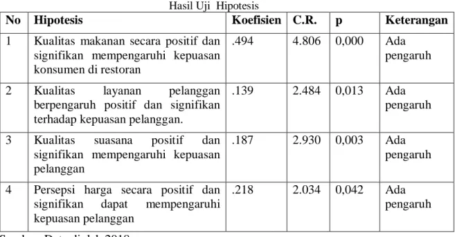 Tabel 4.18  Hasil Uji  Hipotesis