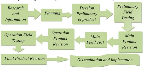 Gambar  3.1  Langkah-langkah  Pengembangan  Modul  Research  and  Development(R&amp; D) 
