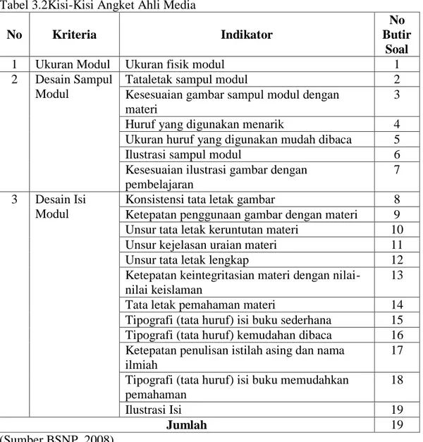 Tabel 3.2Kisi-Kisi Angket Ahli Media 