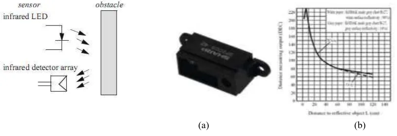 Gambar 3: Infrared range sensor [6]       Gambar 4: Sharp sensor PSD[6] (a), diagram respon sensor[6] (b)  