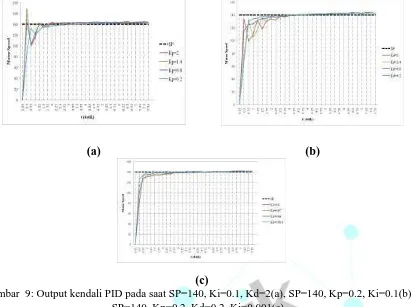 Gambar  9: Output kendali PID pada saat SP=140, Ki=0.1, Kd=2(a), SP=140, Kp=0.2, Ki=0.1(b), (c) SP=140, Kp=0.2, Kd=0.2, Ki=0.001(c)