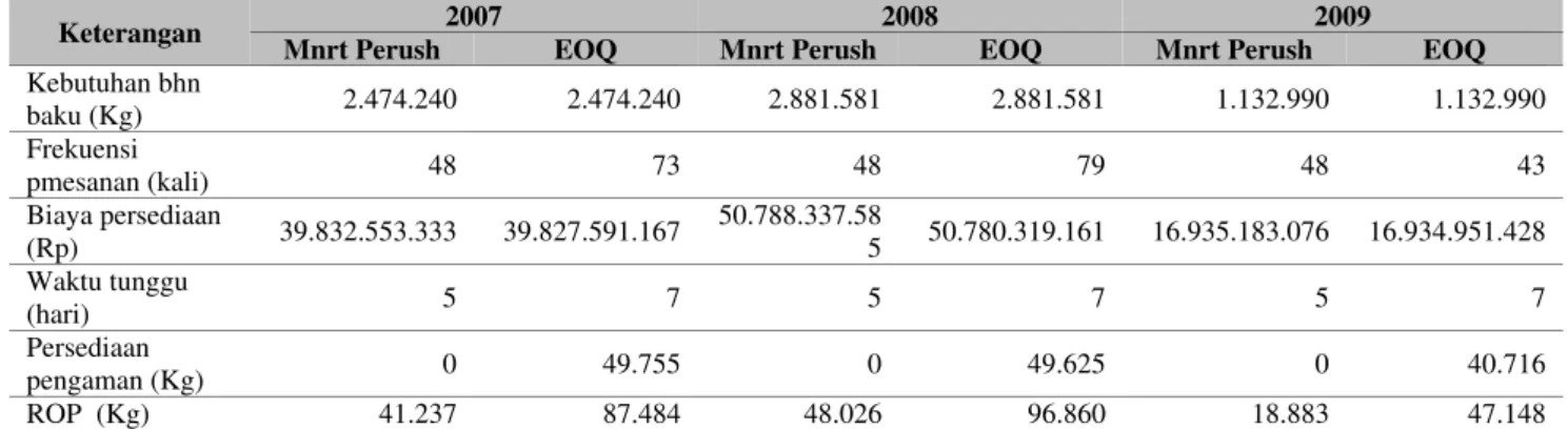 Table 11 Perbandingan Perhitungan Menurut Kebijaksanaan Perusahaan dengan Menurut Metode EOQ  Tahun 2007-2012 