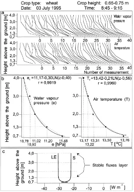 Fig. 1. The results of applications of measurement system for modiﬁed Bowen ratio method: (a) results of measurements of air temperatureand water vapour pressure proﬁles; (b) statistical approximation of functions ez and Tz on the basis of measurements and calculations ofmean proﬁles; (c) latent (LE) and sensible (S) heat ﬂuxes estimation as a function of height (z).