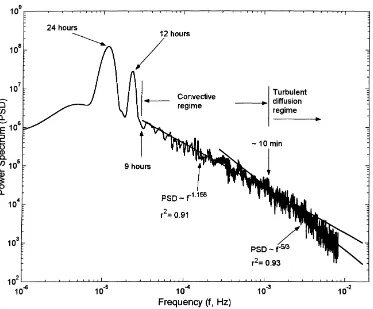Fig. 7. Power spectrum of the 1 min values of surface solar irradiance from 7 January to 28 February, 1999.