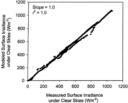 Fig. 1. Predicted and measured clear-sky surface solar irradiance.