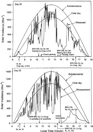 Fig. 2. Examples of the temporal changes of surface solar irradiance under partly cloudy conditions