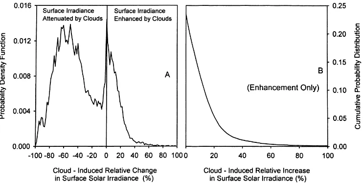 Fig. 3. Probability density function (A) and cumulative probability distribution (B) of cloud-induced changes in surface solar irradiancerelative to the clear-sky level