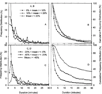 Table 2Mean duration of periods for different degrees of enhancement and attenuation