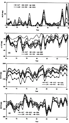 Fig. 6. The inter-annual variation of reconstructed (a) HI; (b) LF; (c) SI; (d) WI at six forest climate stations for the period from 1965 to1995 (ALT: Altdorf; AOE: Altoetting; EBE: Ebersberg; LAN: Landau; RIE: Riedenburg; SOG: Schongau).