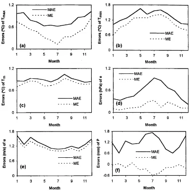 Fig. 2. Seasonal variation of MAE and ME between estimated and observed: (a) Tmax; (b) Tmin; (c) Tm; (d) e; (e) u; (f) P, averaged acrosseight forest sites for the period 1991–1995.