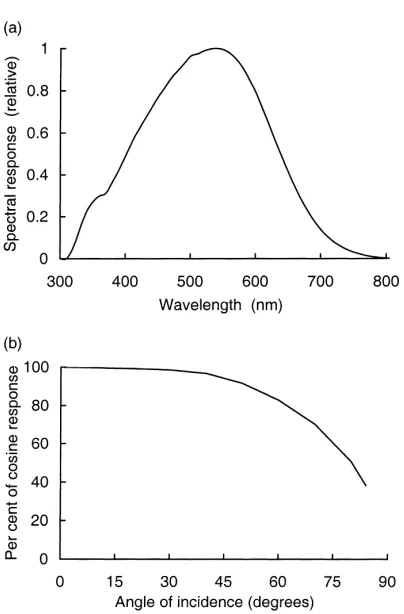 Fig. 2. Measured characteristics of photodiode sensor (a) relativespectral response and (b) relative deviation of angular responsefrom cosine response.
