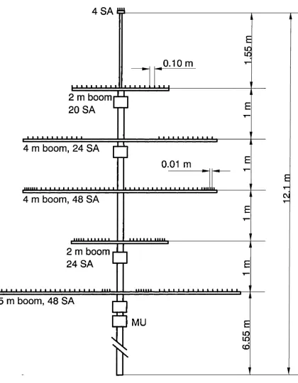 Fig. 3. Set-up for PAR measurements. MU denotes measuring unitand SA denotes sensor–ampliﬁer.