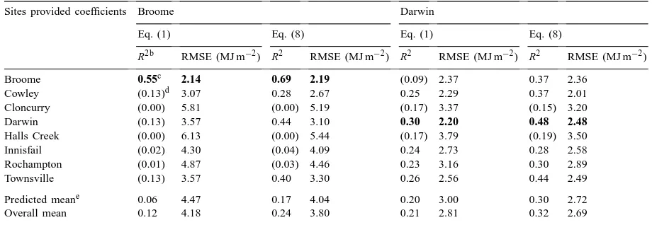 Table 5Statistics for estimates of solar radiation for Broome and Darwin by regression coefﬁcients obtained in the tropics