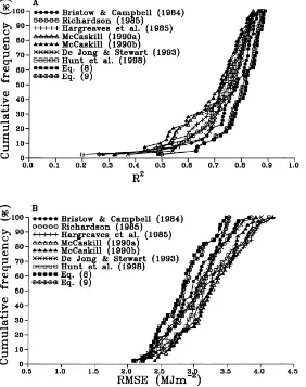 Fig. 2. Comparison of cumulative frequency (CF) of (A) squared correlation coefﬁcients (R2) and (B) the root mean square error (RMSE)between nine models during the calibration phase across all sites.