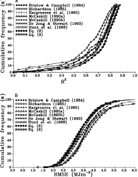 Fig. 4. Comparison of cumulative frequency (CF) of (A) squared correlation coefﬁcients (R2) and (B) the root mean square error (RMSE)between nine models using coefﬁcients from one site for estimates of Q for the other 38 sites
