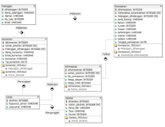 Gambar 3. Class Diagram Website 