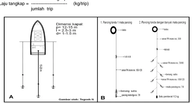 Gambar 1. A. Posisi pancing tonda di atas kapal. B. Disain  pancing tonda. Figure 1. A