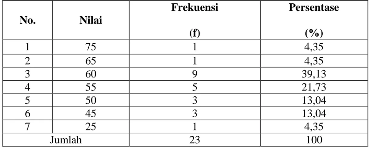 Tabel 4.1. Distribusi Nilai, Frekuensi, dan Persentase Keterampilan Menulis  Laporan  Pengamatan  Murid  kelas  V  SDN  1  Lejang  Kecamatan  Bungoro  Kabupaten  Pangkep  Sebelum  Menerapkan  Model  Predict  Observation  Explain (pretest)  No