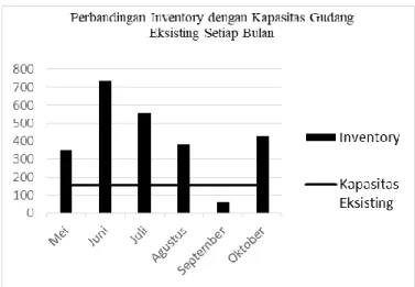 Gambar  1 Perbandingan antara inventory dan kapasitas gudang setiap bulan 