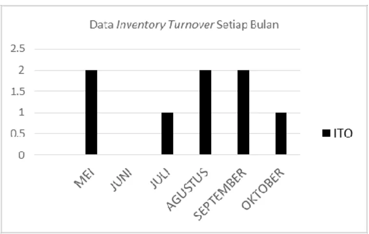 Gambar  2. Data inventory turnover untuk setiap bulan 