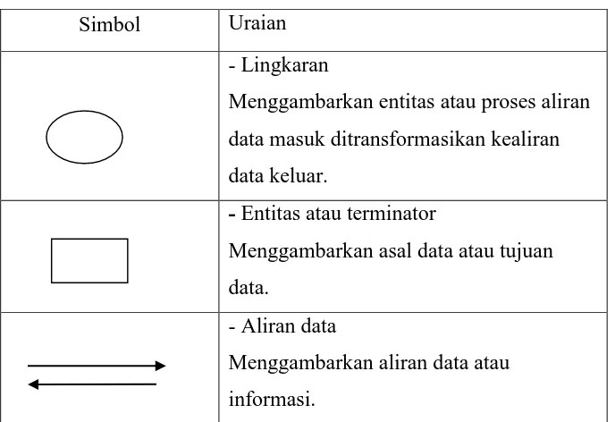 Tabel 2.2 : Simbol-simbol Context Diagram [Sumber: Husni Iskandar Pohan dan Kusnastiyanto Saiful 