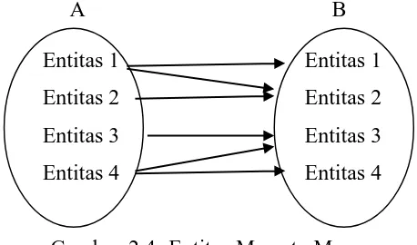 Gambar 2.3 : Entitas One to Many 