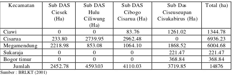 Tabel 1.  Luas wilayah berdasarkan perbatasan sub-sub DAS Ciliwung Hulu 