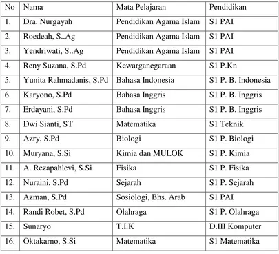 Tabel 1. Nama-nama Guru Pengajar SMA N I Siantan  