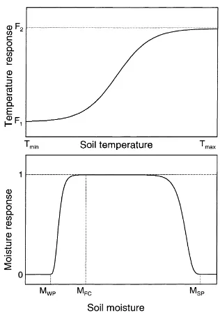 Fig. 1. (Top) The model’s response of soil CO2 ﬂuxes to temper-ature (see text for discussion)
