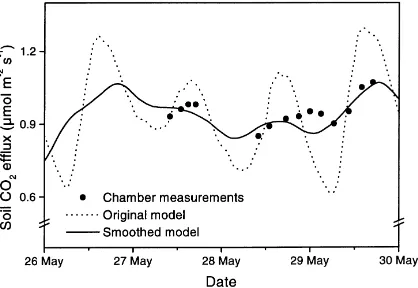 Fig. 2. Comparison of soil chamber measurements and modeloutput from 26 May 1997 to 30 May 1997