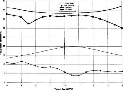 Fig. 3. The decrease in transpiration for all four cases for soybeans.
