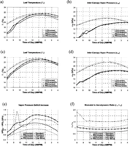 Fig. 5. Corn diuranal variation of the (a) standard scenario leaf temperature; (b) standard scenario inter-canopy vapor pressure; (c) lowwind speed scenario leaf temperature; (d) low wind scenario inter-canopy vapor pressure; (e) the increase in vapor pressure from presentday to doubled [CO2] for the standard and low wind speed scenarios, and (f) rs/ra for the standard and low wind speed scenarios.