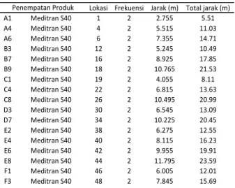 Tabel 4. Data penyimpanan tiap produk 
