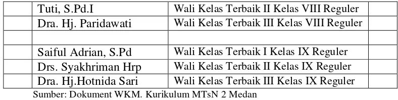 Tabel 9 Daftar Nama Pegawai di MTsN 2 Medan 