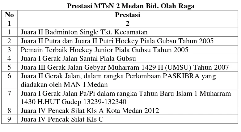 Tabel 11 Prestasi MTsN 2 Medan Bid. Olah Raga 