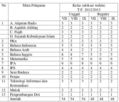 Tabel 2 Struktur Kurikulum MTsN 2 Medan 