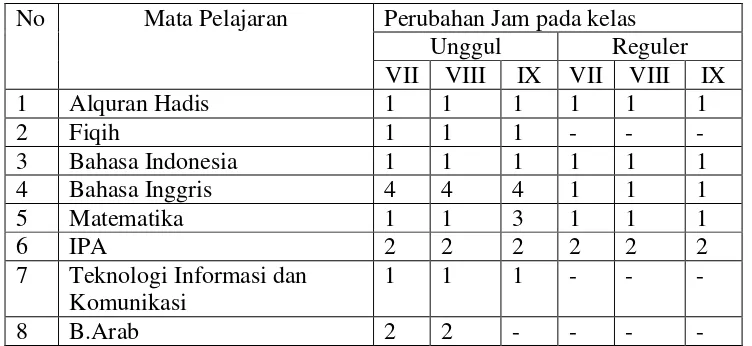 Tabel 3 Daftar Jam Mata Pelajaran Tambahan 