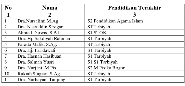 Tabel 6 Daftar Nama Guru di MTsN 2 Medan 
