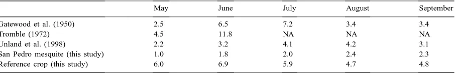 Table 2San Pedro average monthly values for mesquite evapotranspiration and reference crop evaporation versus other studies (mm per day).