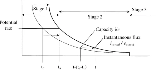 Fig. 5. The relationship between the capacity and the actual ﬂux according to the TCA.