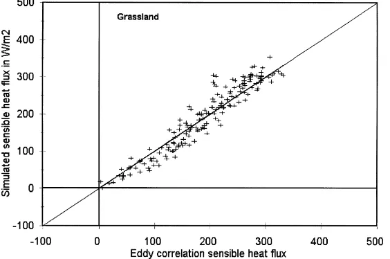 Fig. 3. Comparison between measured and simulated sensible heat ﬂuxes for the grass patch.