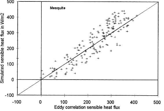 Fig. 4. Comparison between measured and simulated sensible heat ﬂuxes for the mesquite patch.