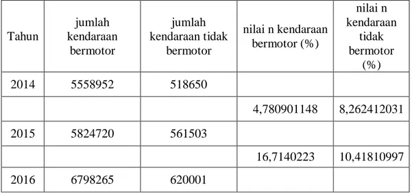 Tabel 3.6: Nilai pertumbuhan (n) kendaraan bermotor(BPS Kota Medan) 