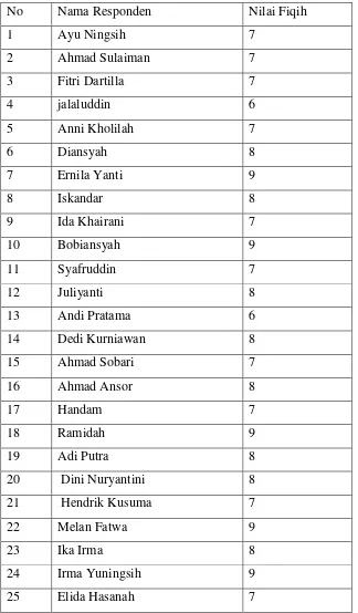 Tabel 4.3  Daftar Nilai Siswa Dalam Mata Pelajaran Pendidikan Agama Islam Kelas  VI-B Tahun Ajaran 2009/2010 di SD negeri 200222 Padangsidimpuan (n=47) 