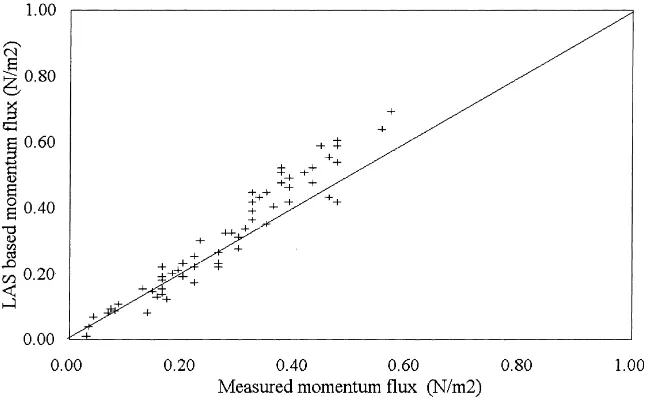 Fig. 3. Comparison between scintillometer-based and eddy correlation-based momentum ﬂux over the degraded grassland patch.