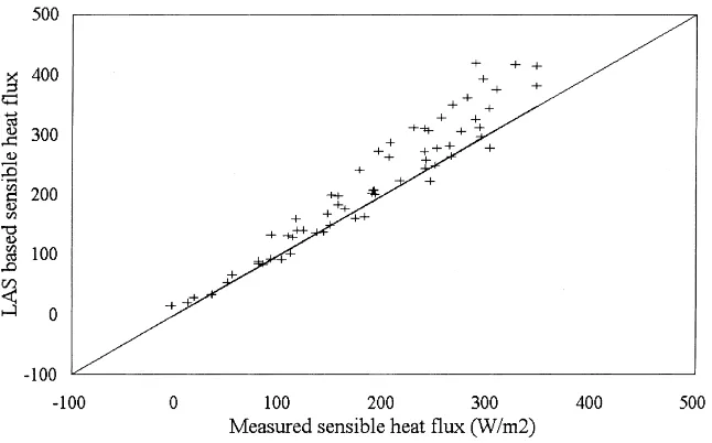 Fig. 4. Comparison between scintillometer-based and eddy correlation-based momentum ﬂux over the mesquite patch.