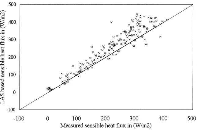 Fig. 6. Comparison between scintillometer-based and eddy correlation-based sensible heat ﬂux over the mesquite patch.