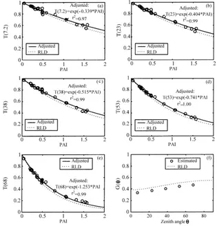 Fig. 4. Gap fractions T (θ)They are compared with gap fractions simulated for a canopy characterized by the same LSAD but with an RLD (dashed lines)