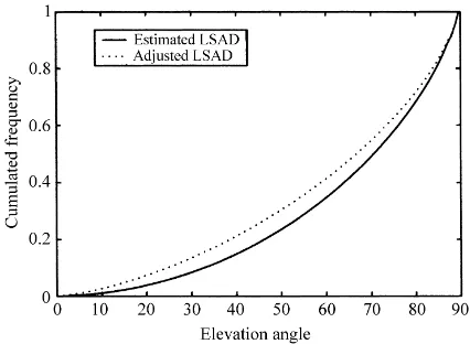 Fig. 6. Comparison of the LSAD adjusted by inverting thetwo-parameter beta distribution (together with Kuusk’s model de-scribing the angular course of λ) (dotted line), and the LSADestimated from measurements (continuous line).