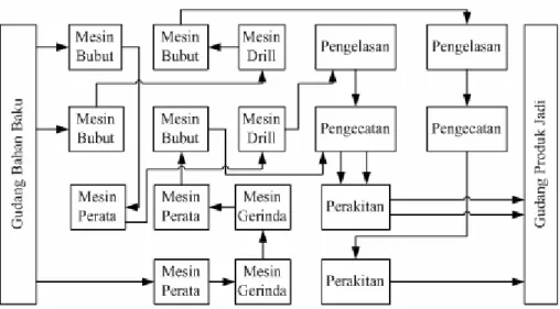 Gambar 2.4 Functional / Process Lay-out 